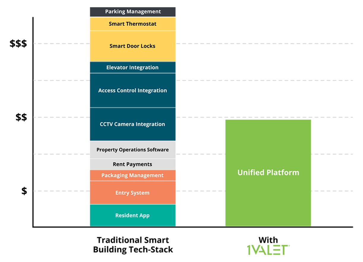 Graph showing cost savings with 1VALET 